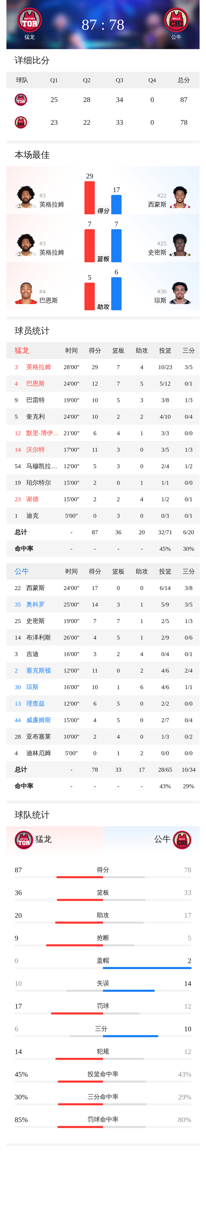 从多伦多猛龙豪取连胜备战CBA常规赛到芝加哥公牛伤情更新备战CBA季后赛,今晨拉齐奥更衣室发声的简单介绍 从多伦多猛龙豪取连胜备战CBA常规赛到芝加哥公牛伤情更新备战CBA季后赛,今晨拉齐奥更衣室发声的简单介绍